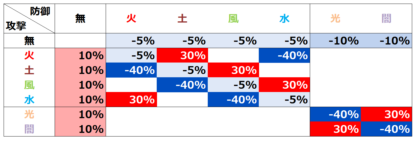 属性相性一覧表